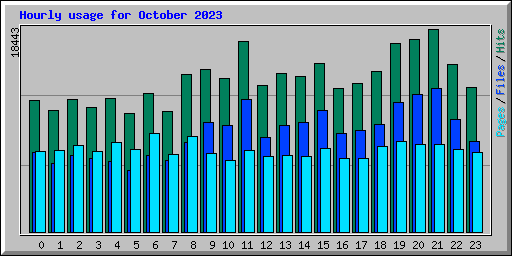 Hourly usage for October 2023